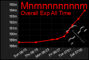 Total Graph of Mnmnnnnnnnmm