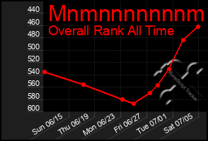 Total Graph of Mnmnnnnnnnmm