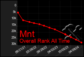Total Graph of Mnt