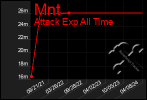 Total Graph of Mnt