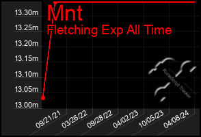 Total Graph of Mnt