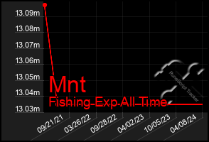 Total Graph of Mnt