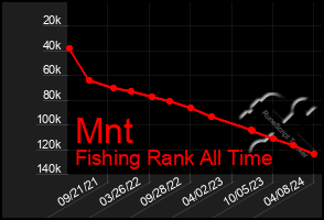 Total Graph of Mnt