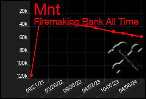 Total Graph of Mnt