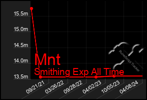 Total Graph of Mnt