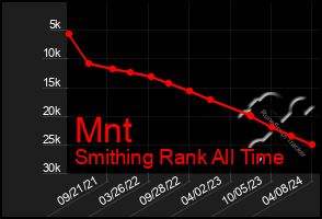 Total Graph of Mnt