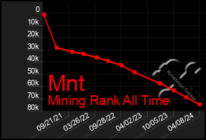 Total Graph of Mnt