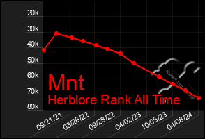 Total Graph of Mnt