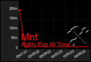 Total Graph of Mnt