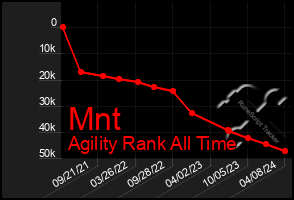 Total Graph of Mnt