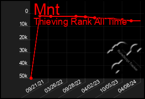 Total Graph of Mnt