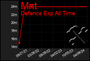 Total Graph of Mnt