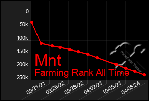 Total Graph of Mnt