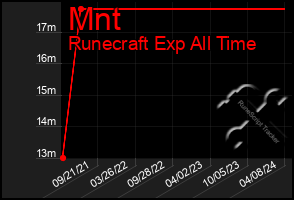 Total Graph of Mnt