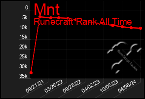 Total Graph of Mnt