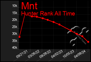 Total Graph of Mnt