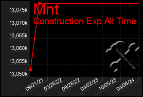 Total Graph of Mnt