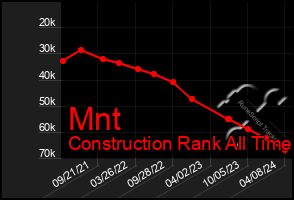 Total Graph of Mnt