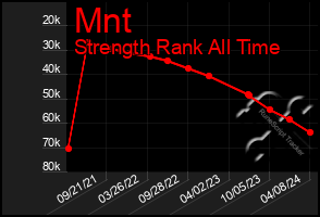 Total Graph of Mnt