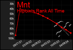 Total Graph of Mnt