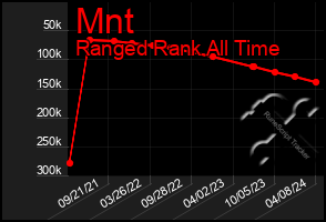 Total Graph of Mnt