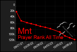 Total Graph of Mnt