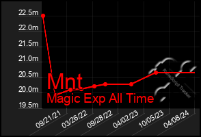 Total Graph of Mnt