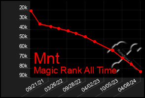 Total Graph of Mnt