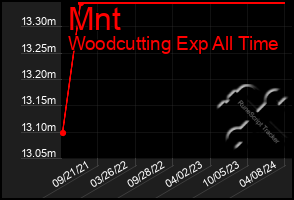 Total Graph of Mnt