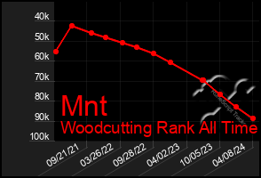 Total Graph of Mnt