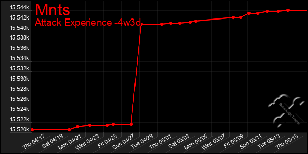 Last 31 Days Graph of Mnts