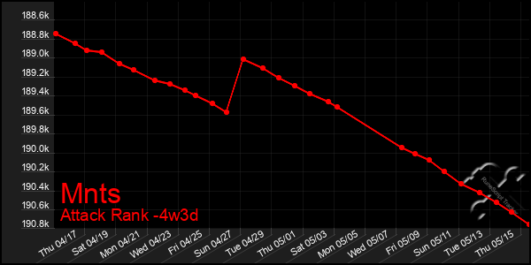 Last 31 Days Graph of Mnts
