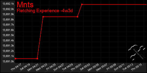 Last 31 Days Graph of Mnts
