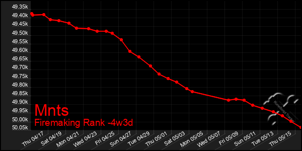Last 31 Days Graph of Mnts