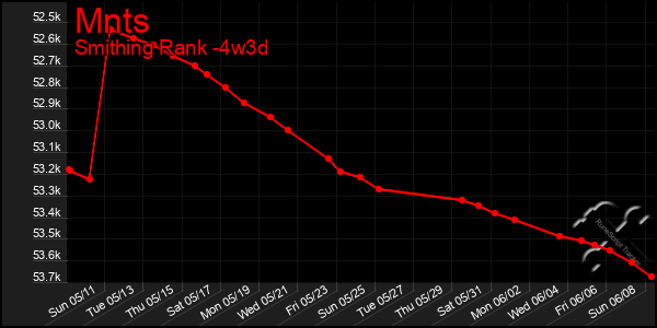 Last 31 Days Graph of Mnts