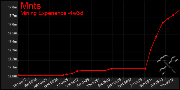 Last 31 Days Graph of Mnts