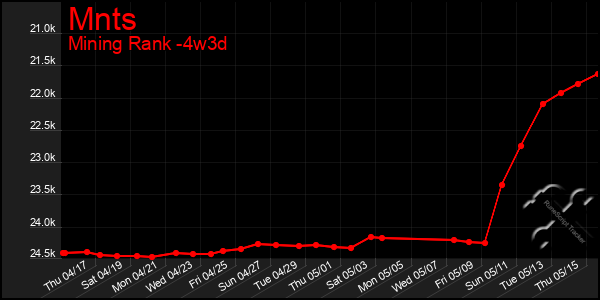 Last 31 Days Graph of Mnts