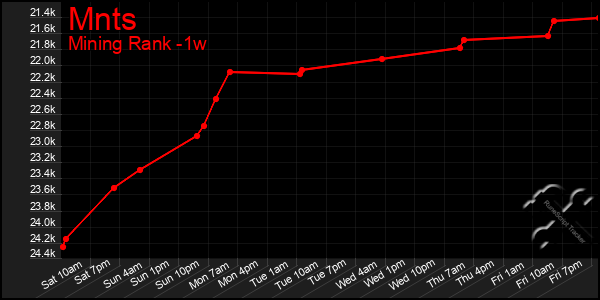 Last 7 Days Graph of Mnts