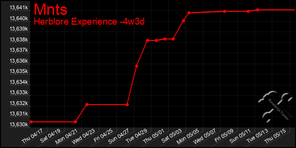 Last 31 Days Graph of Mnts