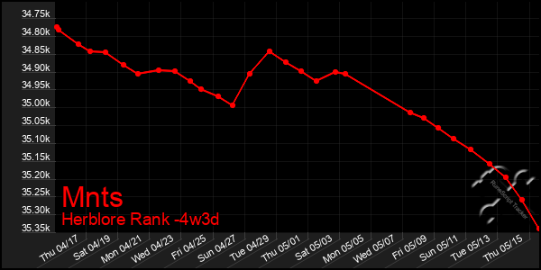 Last 31 Days Graph of Mnts