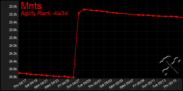 Last 31 Days Graph of Mnts