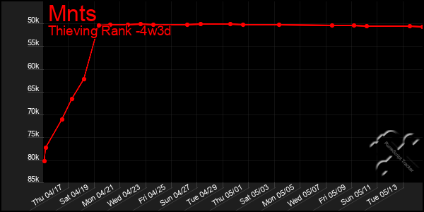 Last 31 Days Graph of Mnts