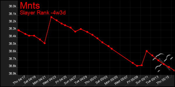 Last 31 Days Graph of Mnts