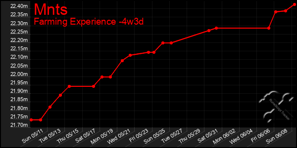 Last 31 Days Graph of Mnts
