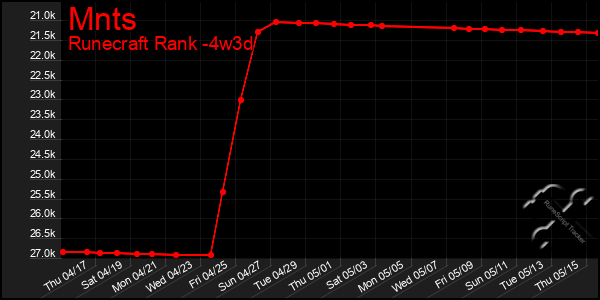 Last 31 Days Graph of Mnts