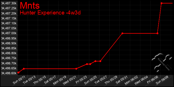 Last 31 Days Graph of Mnts