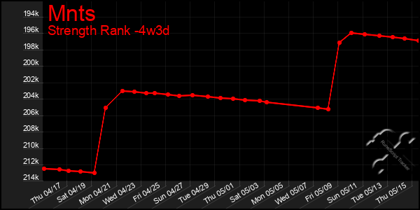 Last 31 Days Graph of Mnts