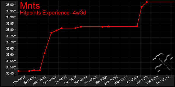 Last 31 Days Graph of Mnts