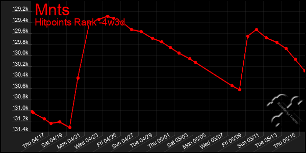 Last 31 Days Graph of Mnts