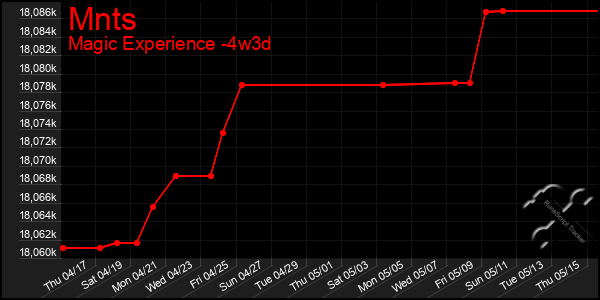 Last 31 Days Graph of Mnts